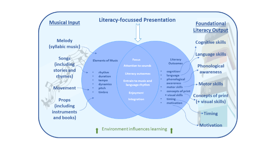 Literacy-through-Music Model